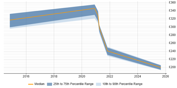 Contractor daily rate distribution trend for Digital Marketing Officer job vacancies in the UK
