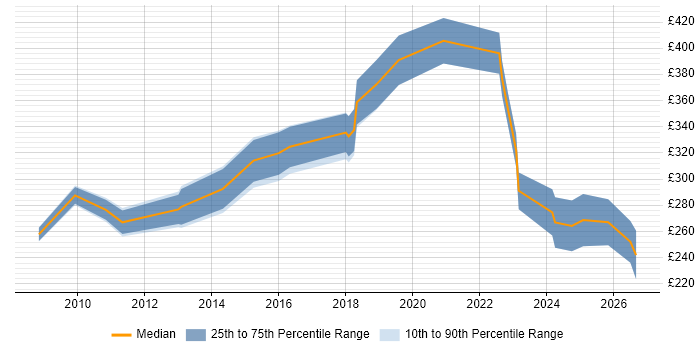 Contractor daily rate distribution trend for Digital Marketing Specialist job vacancies in the UK