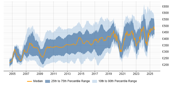 Contractor daily rate distribution trend for jobs in the UK citing Digital Media