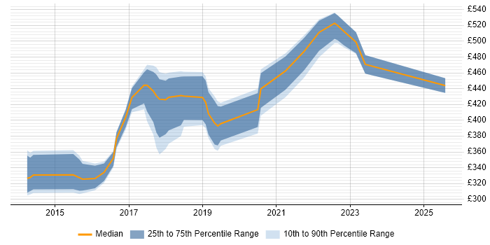 Contractor daily rate distribution trend for jobs in the UK citing Digital Optimization