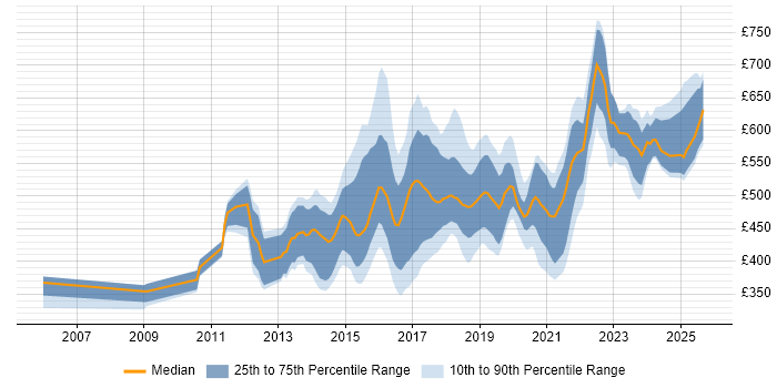 Contractor daily rate distribution trend for Digital Product Manager job vacancies in the UK Contractor daily rate distribution trend for Digital Product Manager job vacancies in the UK