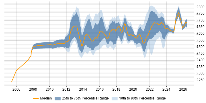 Contractor daily rate distribution trend for Digital Programme Manager job vacancies in the UK