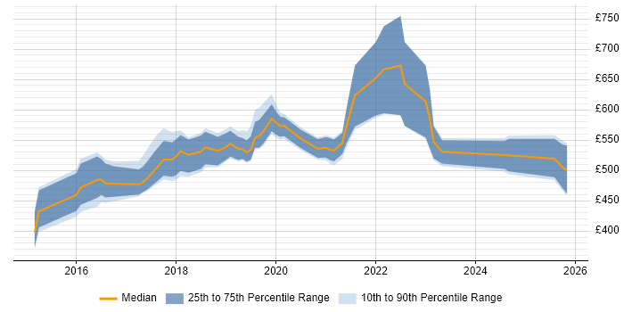 Contractor daily rate distribution trend for Digital Service Designer job vacancies in the UK