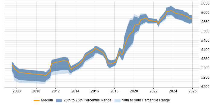 Contractor daily rate distribution trend for jobs in the UK citing Digital Signal Processing