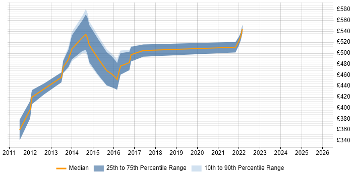 Contractor daily rate distribution trend for Digital Strategy Manager job vacancies in the UK
