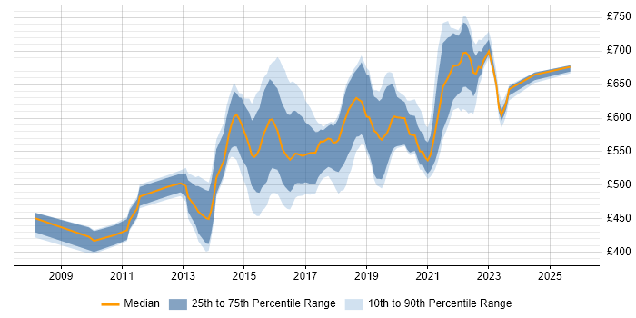 Contractor daily rate distribution trend for Digital Technical Architect job vacancies in the UK