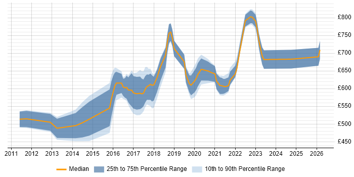 Contractor daily rate distribution trend for Digital Transformation Architect job vacancies in the UK