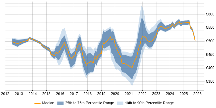 Contractor daily rate distribution trend for Digital Transformation Project Manager job vacancies in the UK