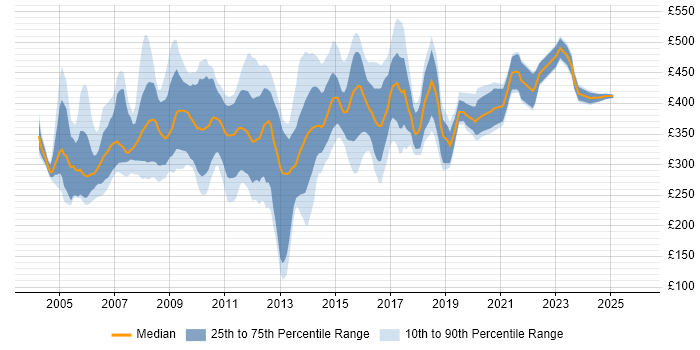 Contractor daily rate distribution trend for jobs in the UK citing Digital TV