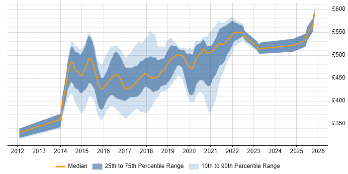 Contractor daily rate distribution trend for Digital User Researcher job vacancies in the UK