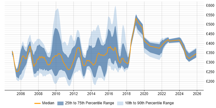 Contractor daily rate distribution trend for jobs in the UK citing Direct Marketing