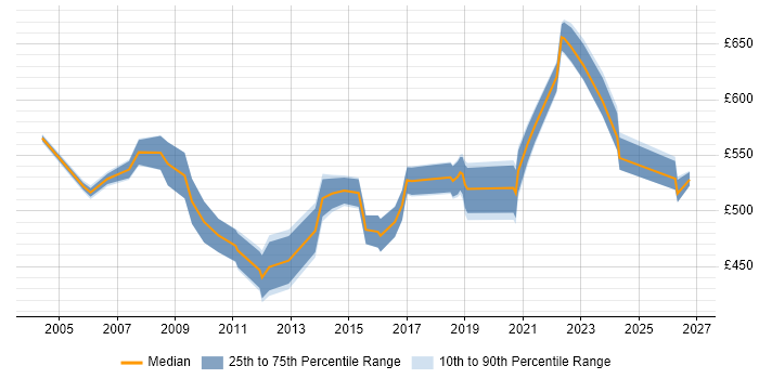 Contractor daily rate distribution trend for Disaster Recovery Architect job vacancies in the UK