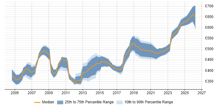 Contractor daily rate distribution trend for Disaster Recovery Consultant job vacancies in the UK
