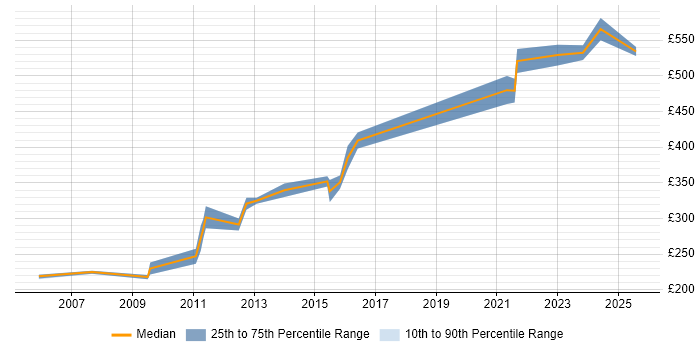 Contractor daily rate distribution trend for Disaster Recovery Engineer job vacancies in the UK