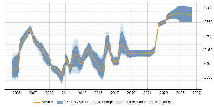 Contractor daily rate distribution trend for Disaster Recovery Project Manager job vacancies in the UK