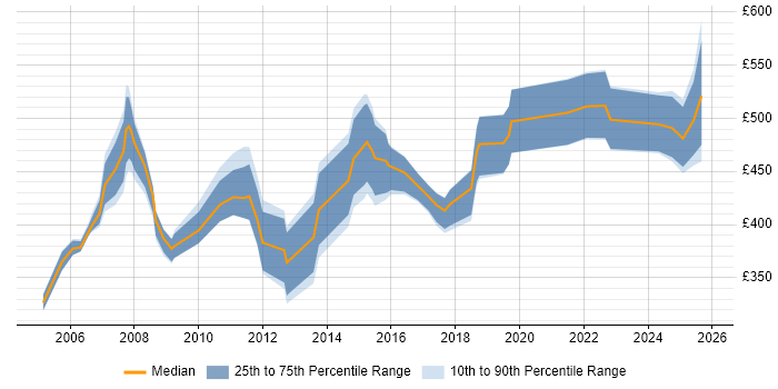 Contractor daily rate distribution trend for Disaster Recovery Specialist job vacancies in the UK