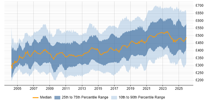 Contractor daily rate distribution trend for jobs in the UK citing Disaster Recovery