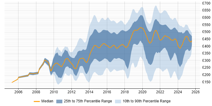 Contractor daily rate distribution trend for jobs in the UK citing Disclosure Scotland Contractor daily rate distribution trend for jobs in the UK citing Disclosure Scotland