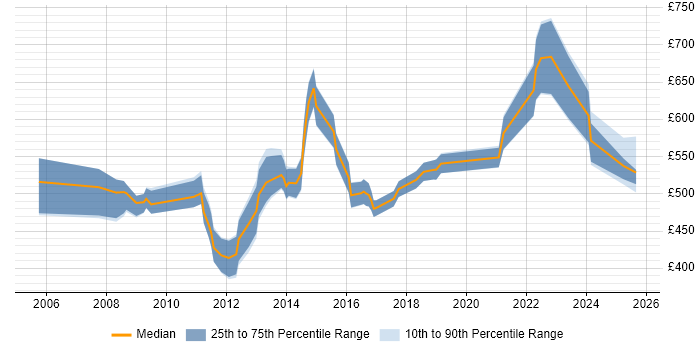 Contractor daily rate distribution trend for jobs in the UK citing Discrete Manufacturing Contractor daily rate distribution trend for jobs in the UK citing Discrete Manufacturing