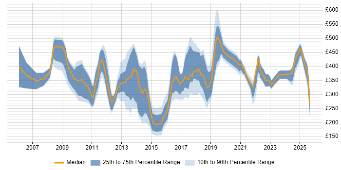 Contractor daily rate distribution trend for jobs in the UK citing Disk Encryption Contractor daily rate distribution trend for jobs in the UK citing Disk Encryption