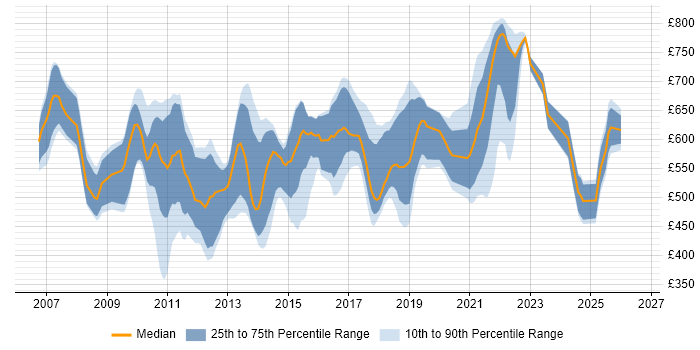 Contractor daily rate distribution trend for jobs in the UK citing Distributed Cache