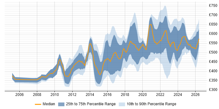 Contractor daily rate distribution trend for jobs in the UK citing Distributed Denial-of-Service