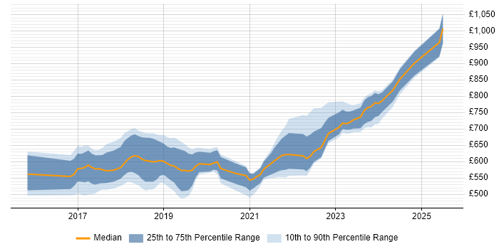 Contractor daily rate distribution trend for jobs in the UK citing Distributed Ledger