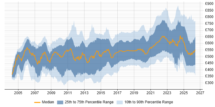 Contractor daily rate distribution trend for jobs in the UK citing Distributed Systems