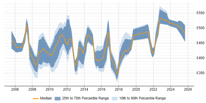Contractor daily rate distribution trend for jobs in the UK citing DMAIC