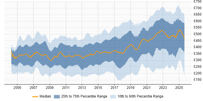 Contractor daily rate distribution trend for jobs in the UK citing DNS Contractor daily rate distribution trend for jobs in the UK citing DNS