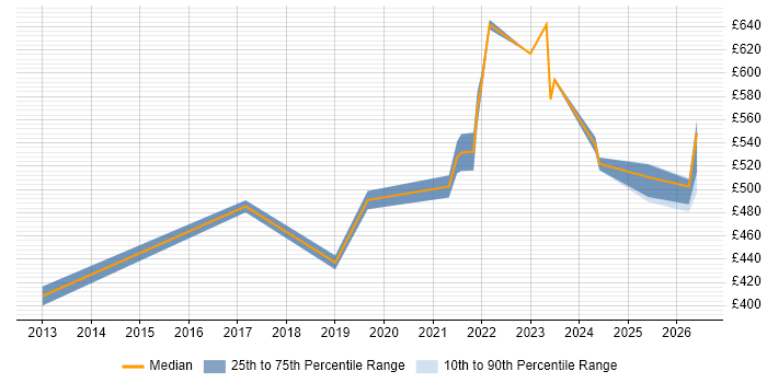 Contractor daily rate distribution trend for jobs in the UK citing DNSSEC