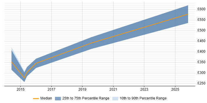 Contractor daily rate distribution trend for jobs in the UK citing DO-160