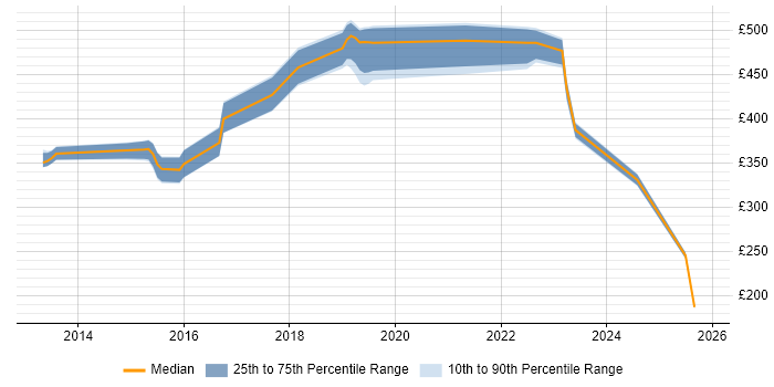 Contractor daily rate distribution trend for jobs in the UK citing DO-254