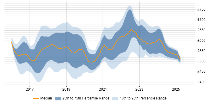 Contractor daily rate distribution trend for jobs in the UK citing Docker Swarm Contractor daily rate distribution trend for jobs in the UK citing Docker Swarm