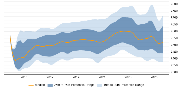 Contractor daily rate distribution trend for jobs in the UK citing Docker