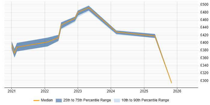 Contractor daily rate distribution trend for jobs in the UK citing Docs as Code