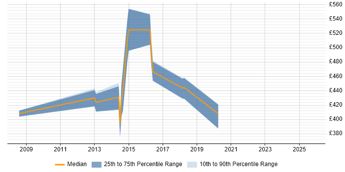 Contractor daily rate distribution trend for jobs in the UK citing Documaker