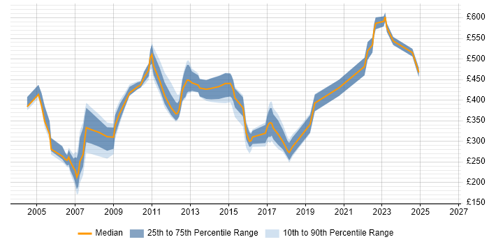 Contractor daily rate distribution trend for Document Manager job vacancies in the UK
