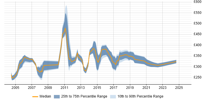 Contractor daily rate distribution trend for Documentation Author job vacancies in the UK Contractor daily rate distribution trend for Documentation Author job vacancies in the UK