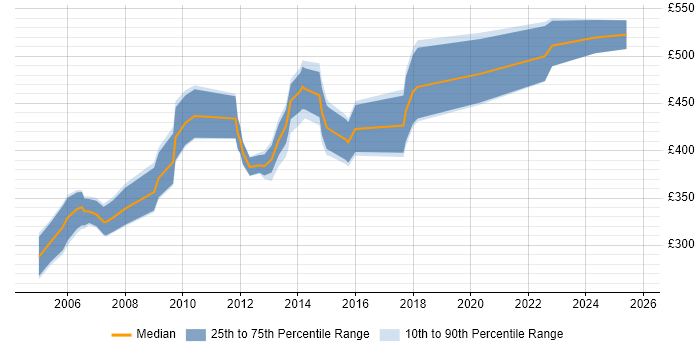 Contractor daily rate distribution trend for Documentation Consultant job vacancies in the UK