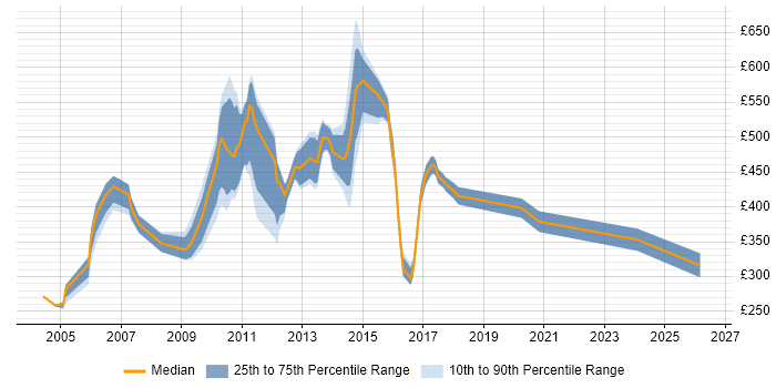 Contractor daily rate distribution trend for Documentation Manager job vacancies in the UK