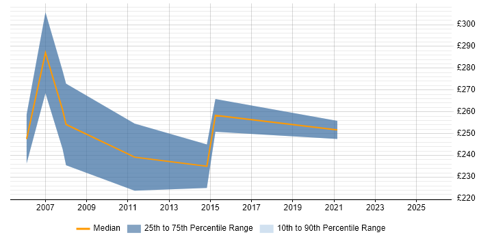 Contractor daily rate distribution trend for Documentation Officer job vacancies in the UK