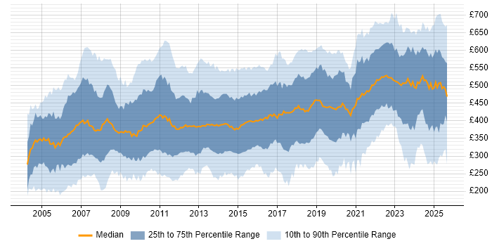 Contractor daily rate distribution trend for jobs in the UK citing Documentation Skills