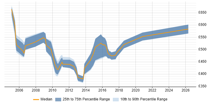 Contractor daily rate distribution trend for Documentum Architect job vacancies in the UK