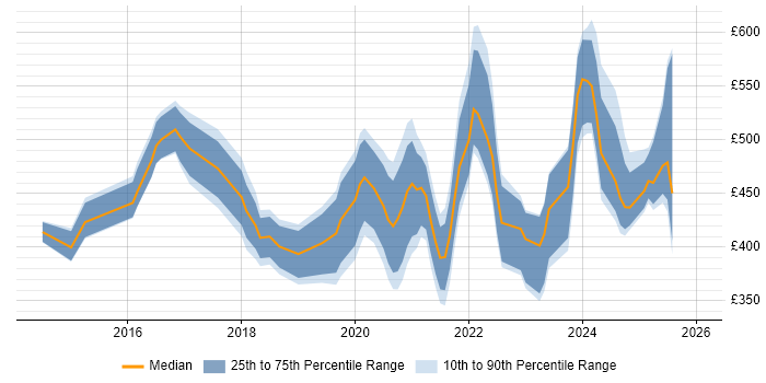 Contractor daily rate distribution trend for jobs in the UK citing DocuSign