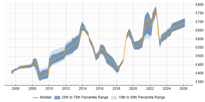 Contractor daily rate distribution trend for jobs in the UK citing DoDAF
