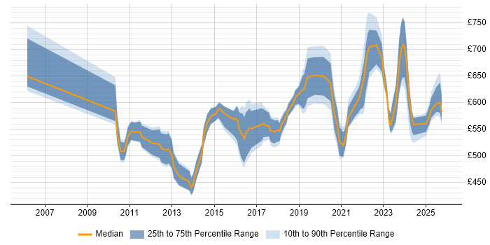 Contractor daily rate distribution trend for Domain Architect job vacancies in the UK