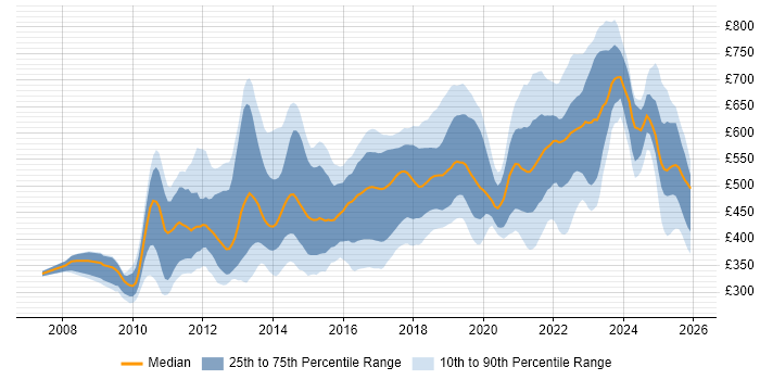 Contractor daily rate distribution trend for jobs in the UK citing Domain-Driven Design