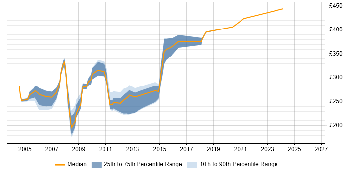 Contractor daily rate distribution trend for Domino Administrator job vacancies in the UK