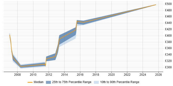 Contractor daily rate distribution trend for DOORS Business Analyst job vacancies in the UK